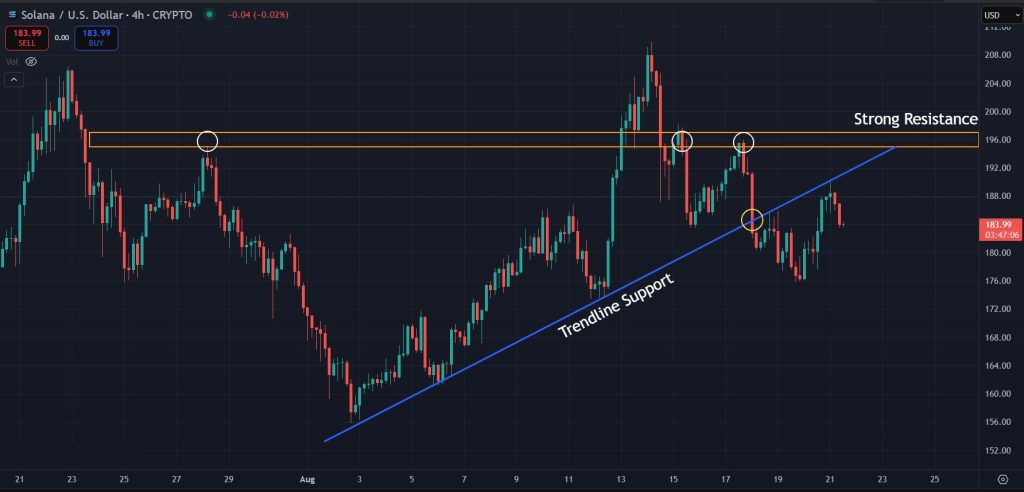 Solana Price Prediction: SOL trading below a crucial support on the 4H charts