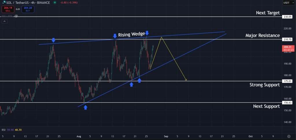 Solana Price Prediction daily Aug-27-2025: Rising wedge pattern on the 4-hour timeframe