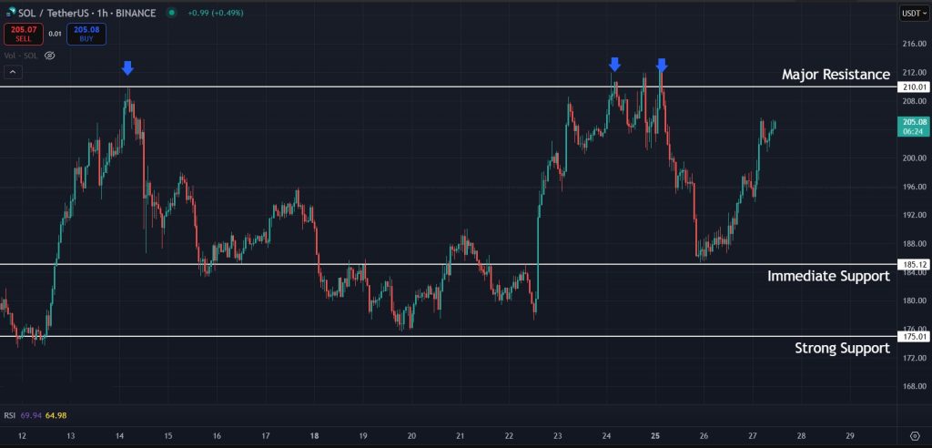Solana Price Prediction today 27-08-2025: Bullish momentum continues for SOL on the 1H timeframe