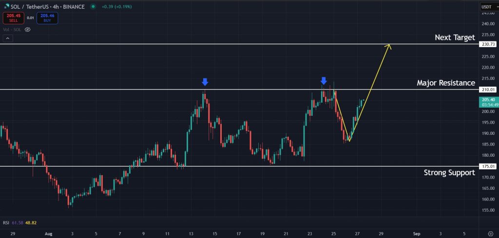 Solana Price Prediction today August-27-2025: Levels to watch for SOL on the 4H timeframe