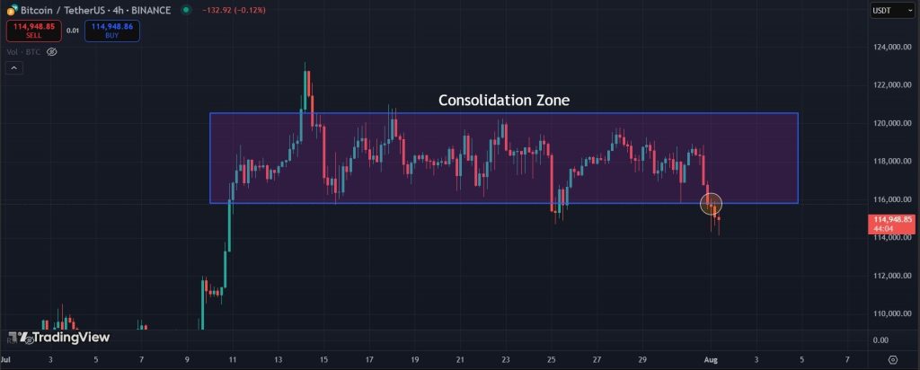 Bitcoin Price Prediction: Bitcoin is breaking below the consolidation zone on lower timeframes