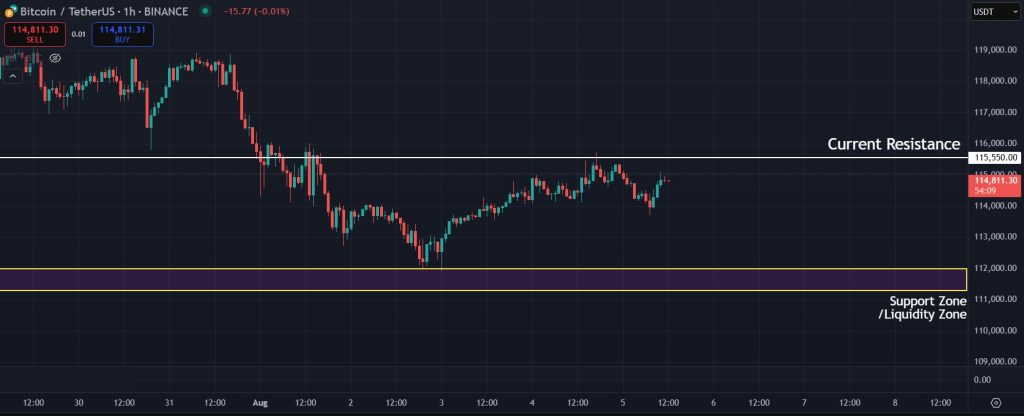 Bitcoin price prediction 05-08-2025: Current resistance for Bitcoin on the lower timeframes