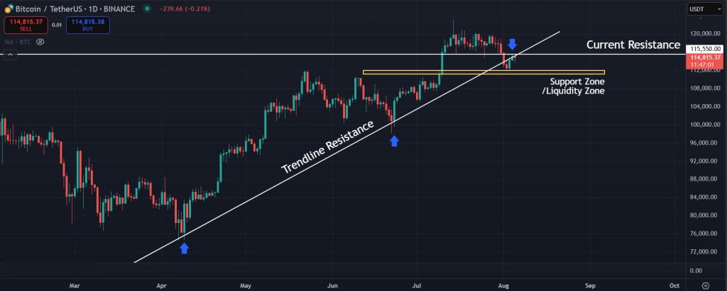 Bitcoin price prediction 05-August-2025: Trendline resistance on the daily timeframe