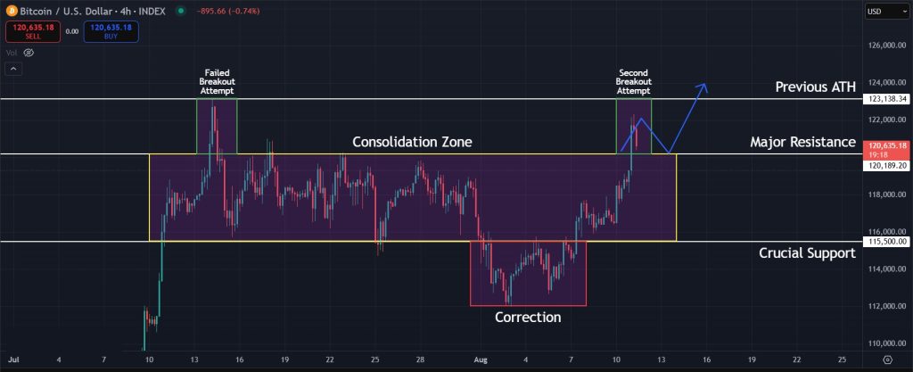 Bitcoin Price Prediction 11-August-2025: Next resistance to watch for Bitcoin