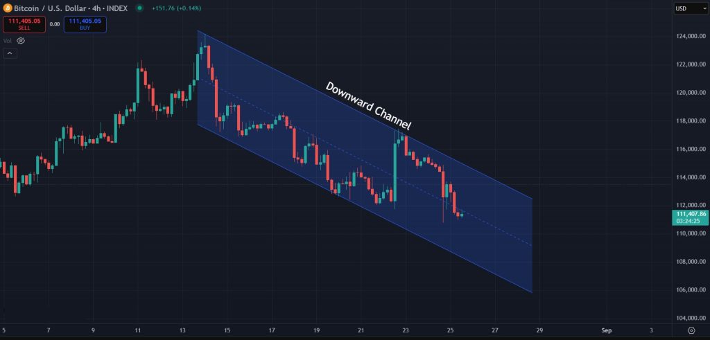 Downward channel forming on the 4H timeframe