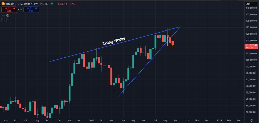 Rising wedge playing out for BTC on the 1W timeframe