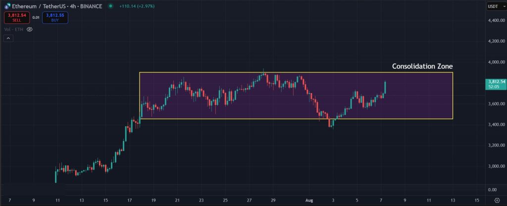 Ethereum Price Prediction: ETH consolidating on the lower timeframes