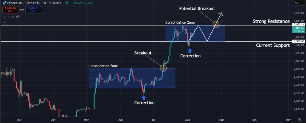 Ethereum Price Prediction: Possible bullish scenario for ETH on the daily charts