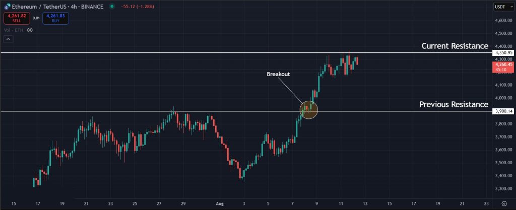 Ethereum price prediction daily 12-August-2025: Ethereum price action on the 4H timeframe