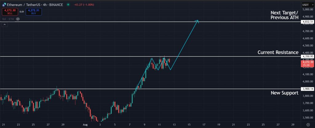 Ethereum price prediction daily 12-August-2025: Potential next move for Ethereum