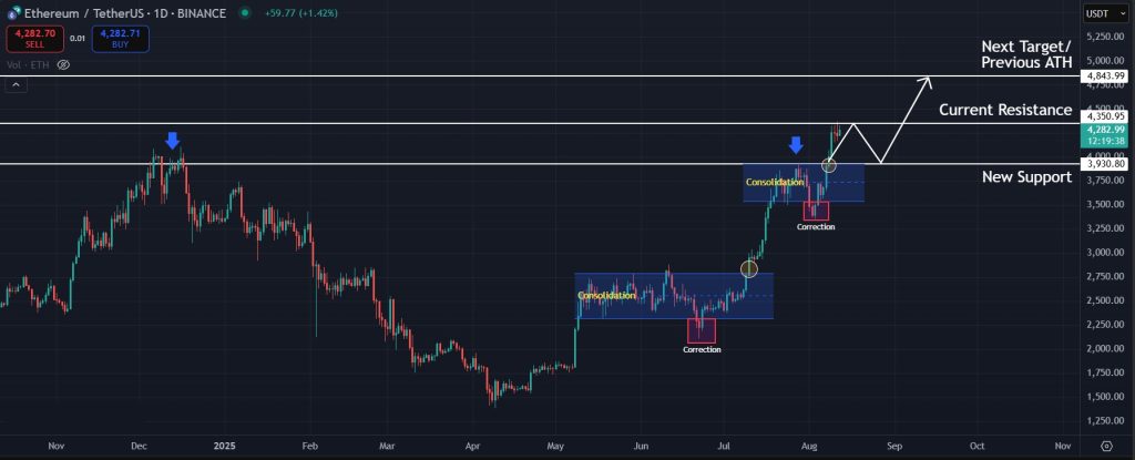 Ethereum price prediction daily 12-August-2025: ETH price outlook on the 1D timeframe