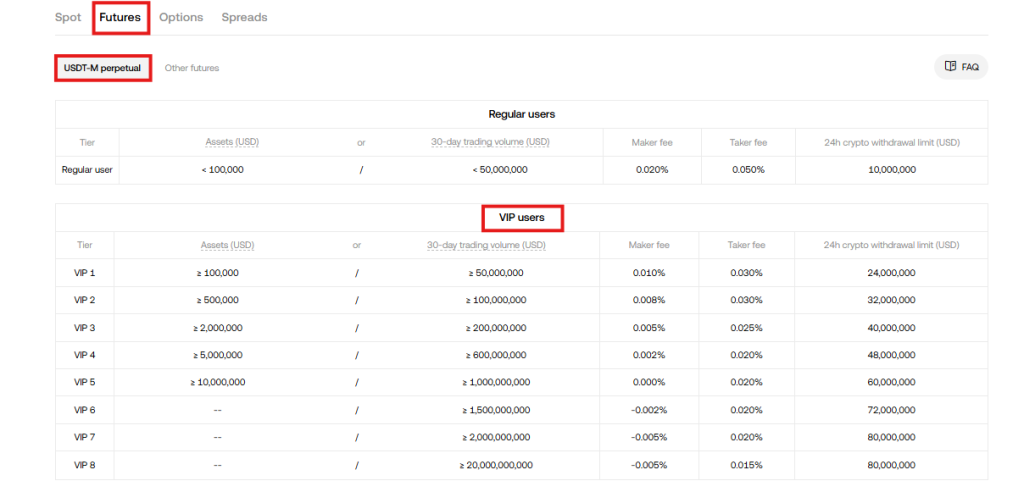 OKX futures trading USDT-M contracts VIP fees