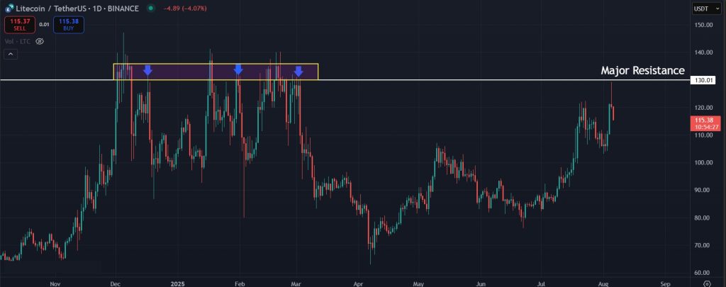 LTC Price Prediction: Strong resistance for LTC on the daily charts