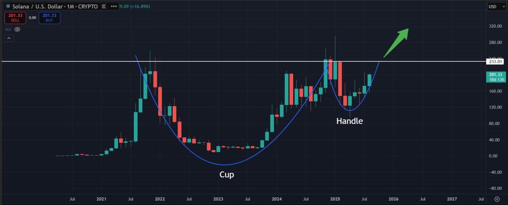 Solana Price Prediction 13-August-2025: Cup and handle pattern for Solana on the 1M timeframe