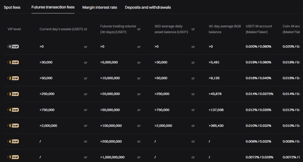 Bitget futures trading fees