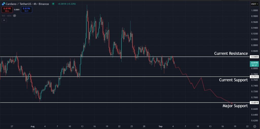 ADA Price Prediction Today 04-09-2025: Potential bearish scenario for ADA in the short term