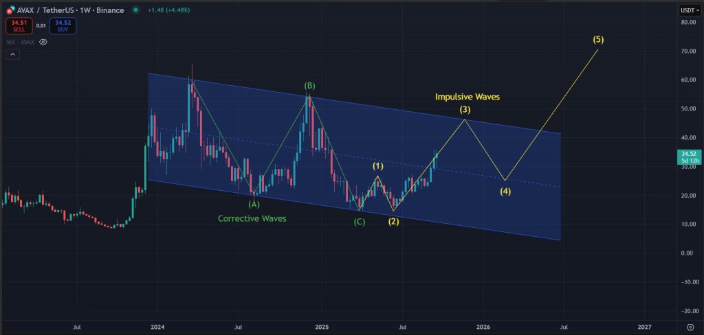 AVAX Price Prediction Today September-23-2025: Climb continues for AVAX on the 1W timeframe