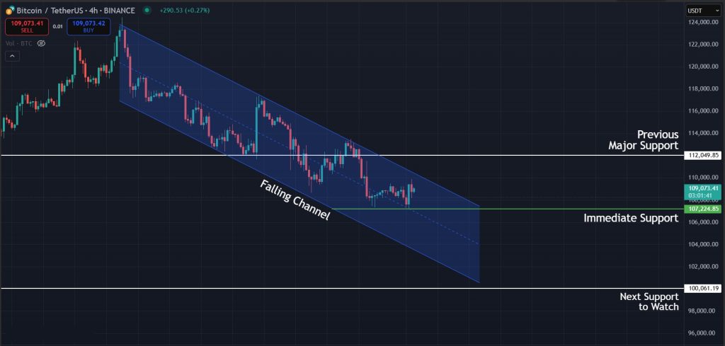 Bitcoin Price Prediction Today 01-September-2025: Downtrend continues for BTC on the 4H timeframe