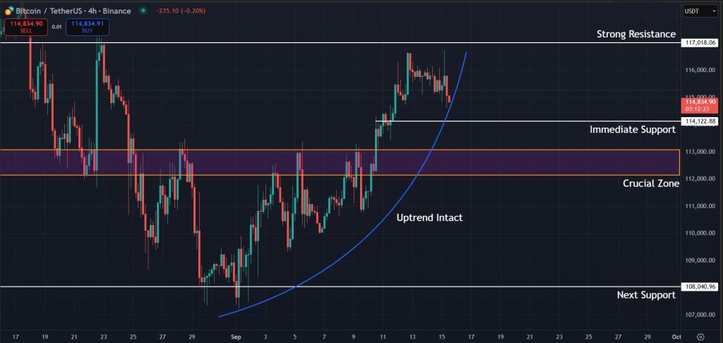 Bitcoin Price Prediction Today 15-September-2025: Levels to watch for Bitcoin on the 4H timeframe