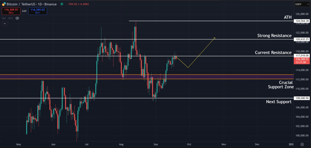 Bitcoin Price Prediction Today 19-September-2025: Levels to watch for Bitcoin on the 1D timeframe