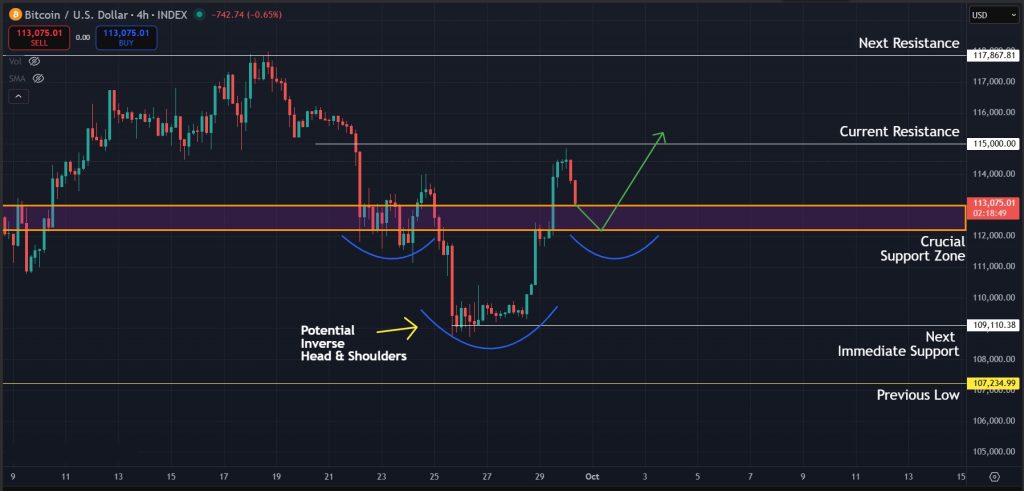 Bitcoin Price Prediction 30-Septmeber-2025: Potential Inverse Head & Shoulders Pattern forming on 4H timeframe