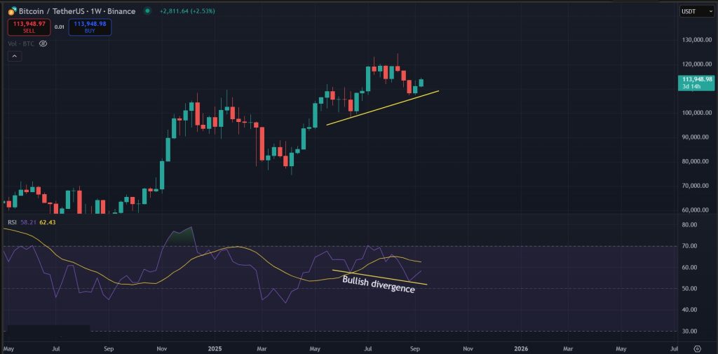 Bitcoin Price Prediction Today Sept-11-2025: Hidden bullish divergence for BTC on 1W timeframe