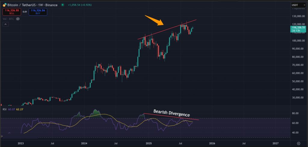 Bitcoin Price Prediction Today Sept-19-2025: Bearish Divergence on 1W timeframe for BTC