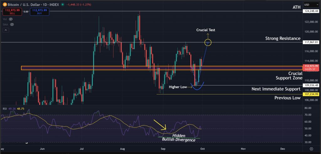 Bitcoin Price Prediction 30-Septmeber-2025: Important indicators to watch on the 1D timeframe