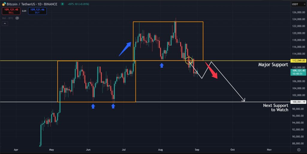Bitcoin Price Prediction today 01-09-2025: Trend reversal for BTC on the daily timeframe