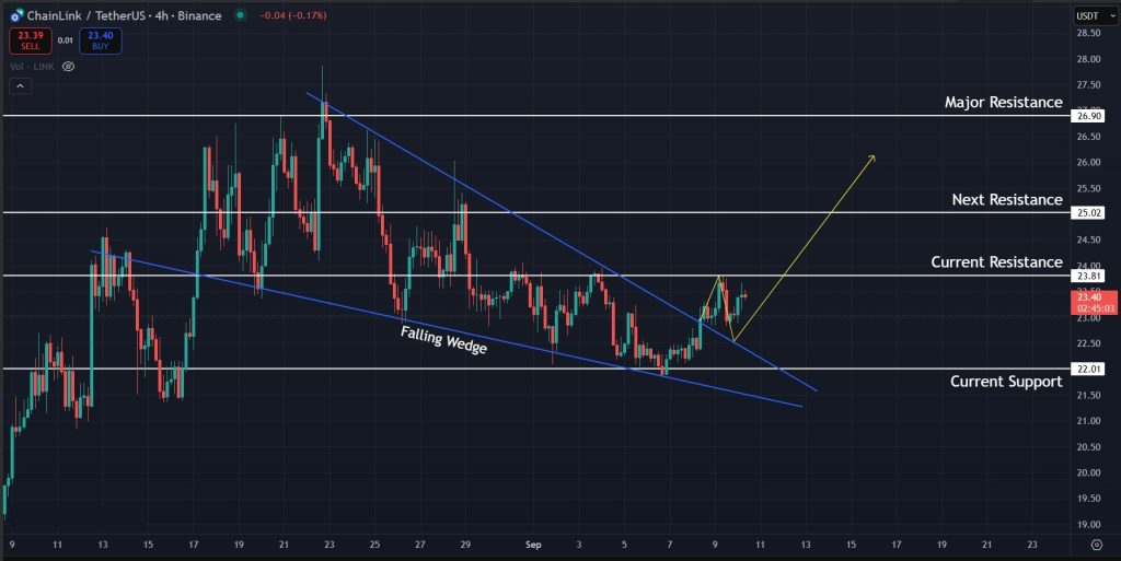 Chainlink Price Prediction Today 10-09-2025: Possible upside move on the 4H timeframe