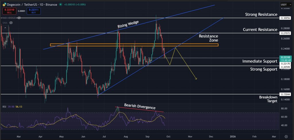 Outlook remains bearish on the 1D timeframe for DOGE