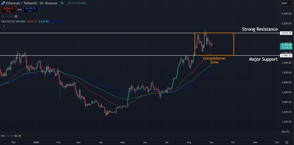 Ethereum Price Prediction Daily 02-September-2025: Consolidation expected for ETH in the short term