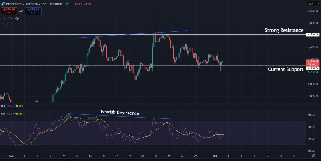 Ethereum Price Prediction Today 02-September-2025: Bearish divergence for ETH on the 4H timeframe