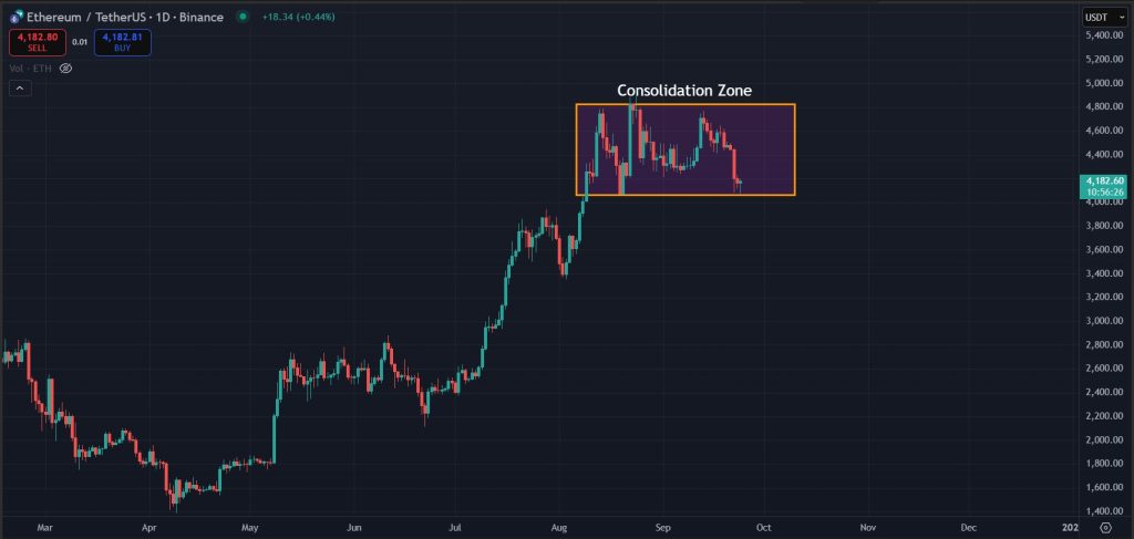 Price still moving within consolidation zone on 1D timeframe