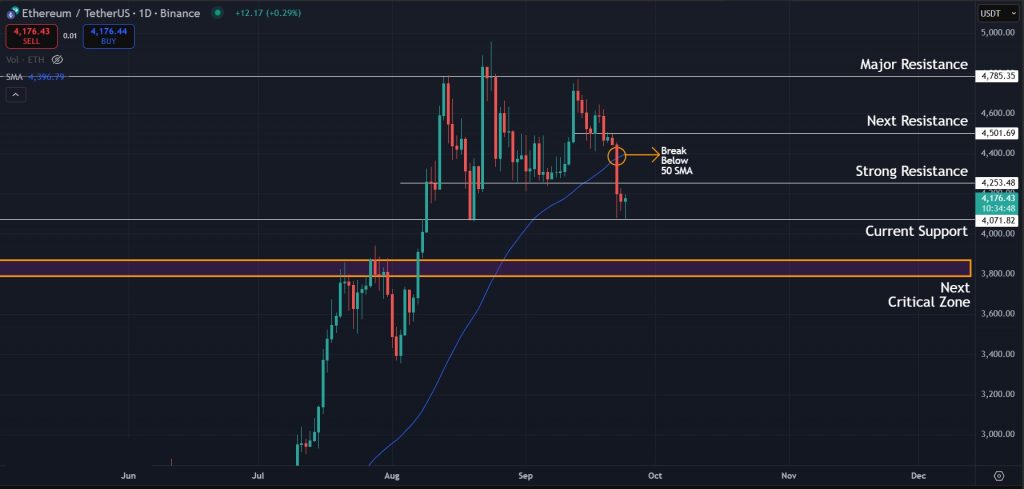 Important levels to watch for ETH on the 1D timeframe