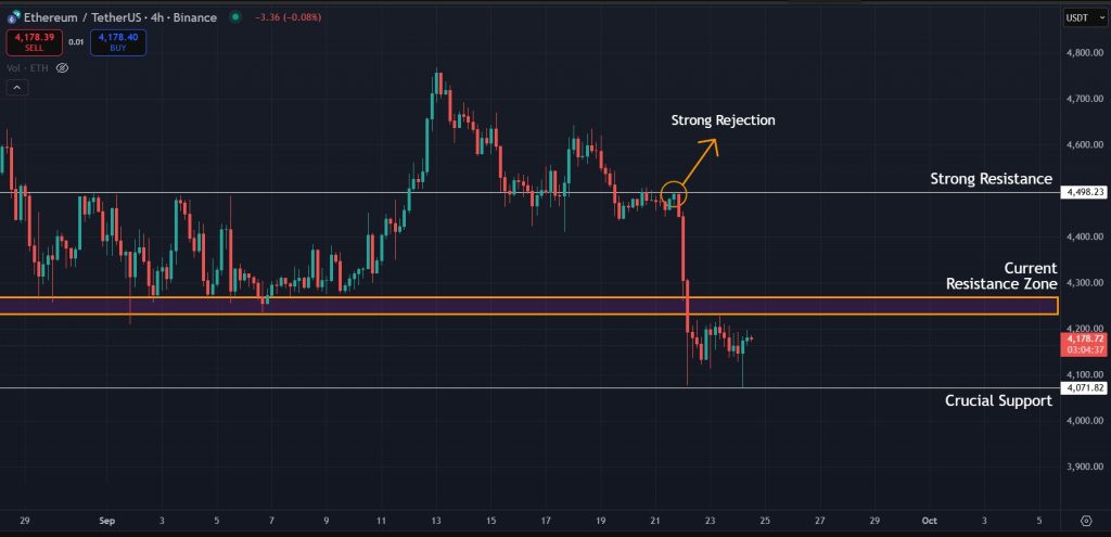 ETH struggling to gain momentum on the 4H timeframe