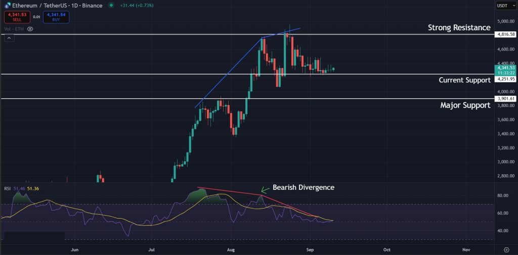 Ethereum Price Prediction Today Sept-10-2025: Bearish divergence for ETH on the 1D timeframe