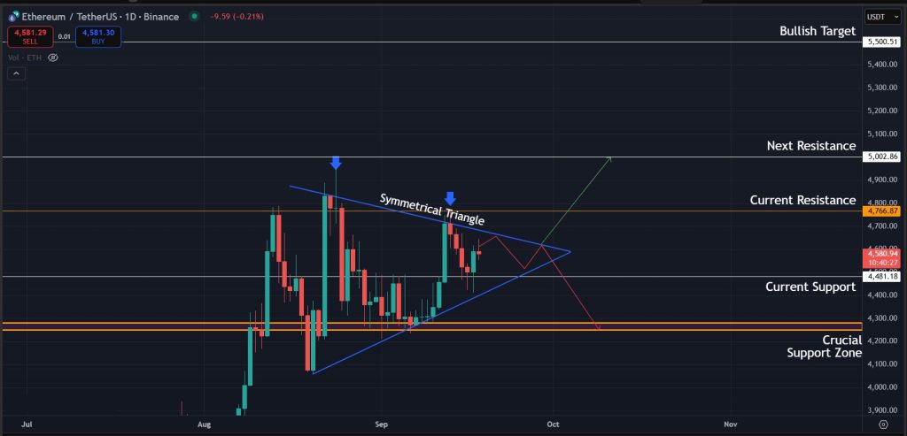 Ethereum Price Prediction Today Sept-18-2025: Possible scenario for ETH in the coming days