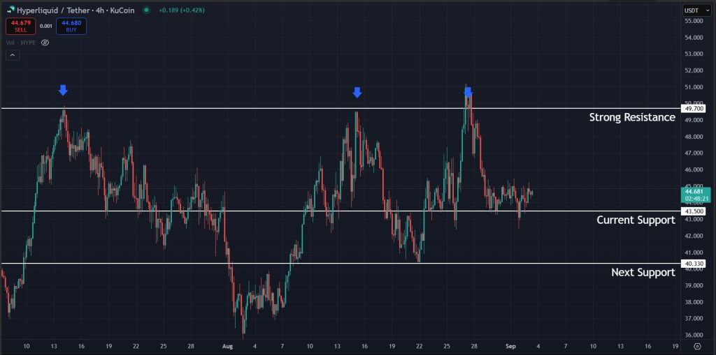 HYPE Price Prediction Daily 03-09-2025: Support levels to watch for HYPE in the immediate short-term