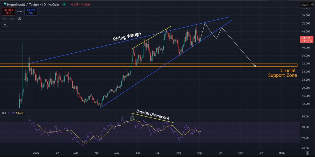 HYPE Price Prediction Today 03-September-2025: Possible correction for HYPE ahead