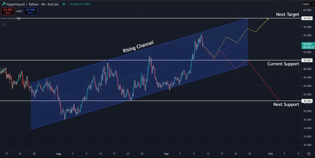 HYPE Price Prediction Today 11-Sept-2025: Next support to watch for HYPE in the short term
