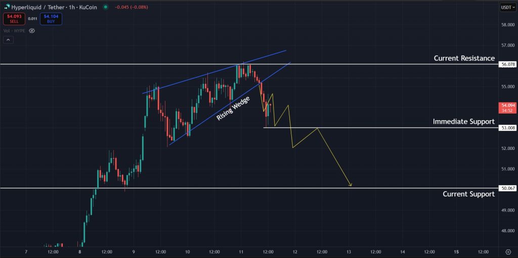 HYPE Price Prediction Today Sept-11-2025: Rising wedge pattern on the 1H timeframe for HYPE