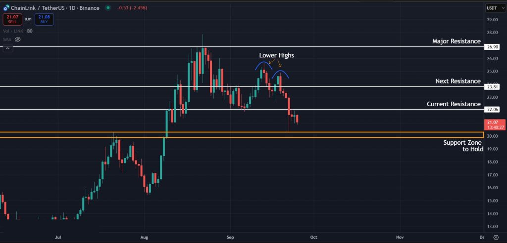Lower highs forming on the 1D timeframe for LINK