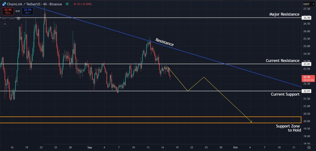 LINK Price Prediction Today Sept-17-2025: Downtrend forming on the 4H timeframes for LINK