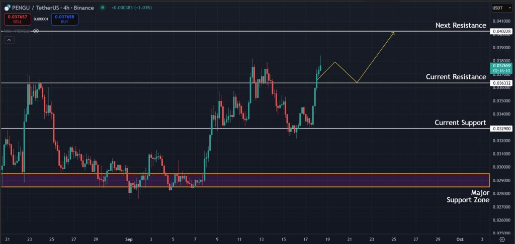 PENGU Price Prediction Today 18-09-2025: Important levels to watch for PENGU in the short term