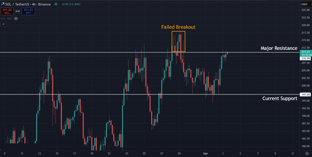 Solana Price Prediction Daily 03-September-2025: Solana retesting resistance on the 4H timeframe