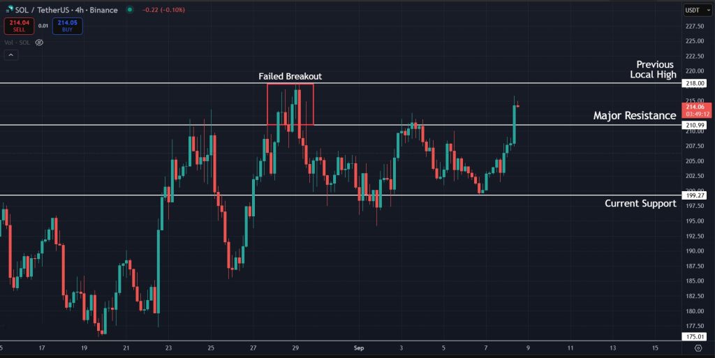 Solana Price Prediction Today 08-09-2025: Levels to watch for SOL on the 4H timeframe