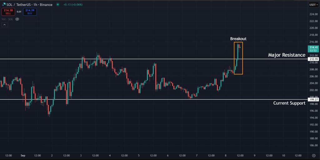 Solana Price Prediction Today 08-September-2025: Price breaking out on the hourly timeframe for Solana