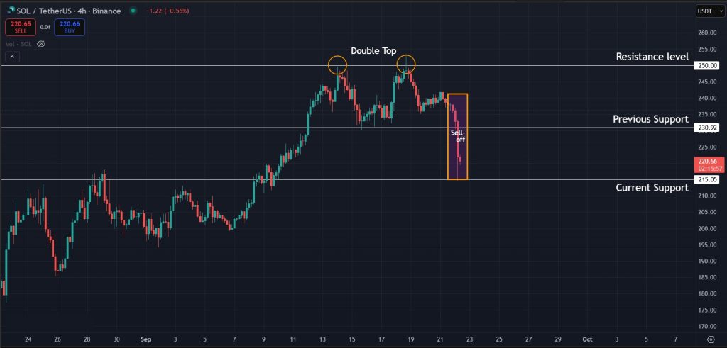 Solana Price Prediction Today 22-09-2025: Double top pattern for SOL playing out on the 4H timeframe