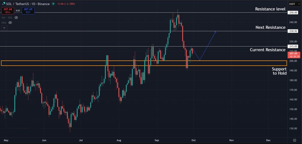 Possible bullish scenario on the 1D timeframe